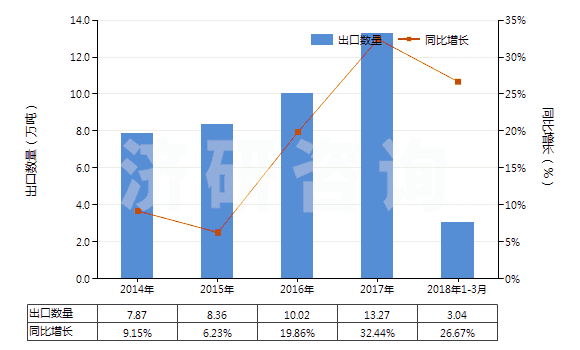 2014-2018年3月中國(guó)初級(jí)形狀的聚乙烯醇(不論是否含有未水解的乙酸酯基)(HS39053000)出口量及增速統(tǒng)計(jì) 2014-2018年3月中國(guó)初級(jí)形狀的聚乙烯醇(不論是否含有未水解的乙酸酯基)(HS39053000)出口量及增速統(tǒng)計(jì)